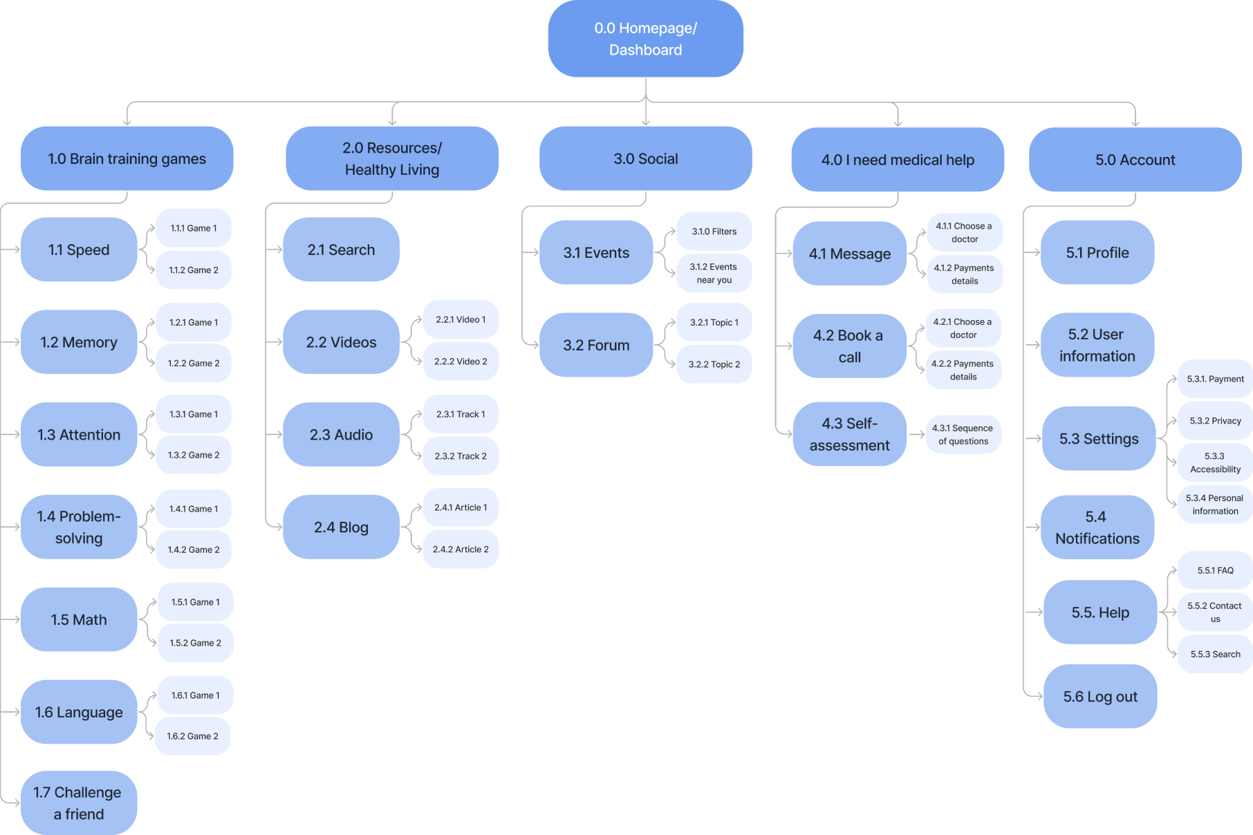 Information architecture